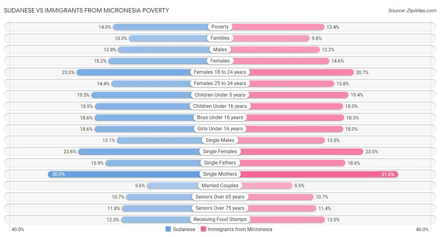 Sudanese vs Immigrants from Micronesia Poverty