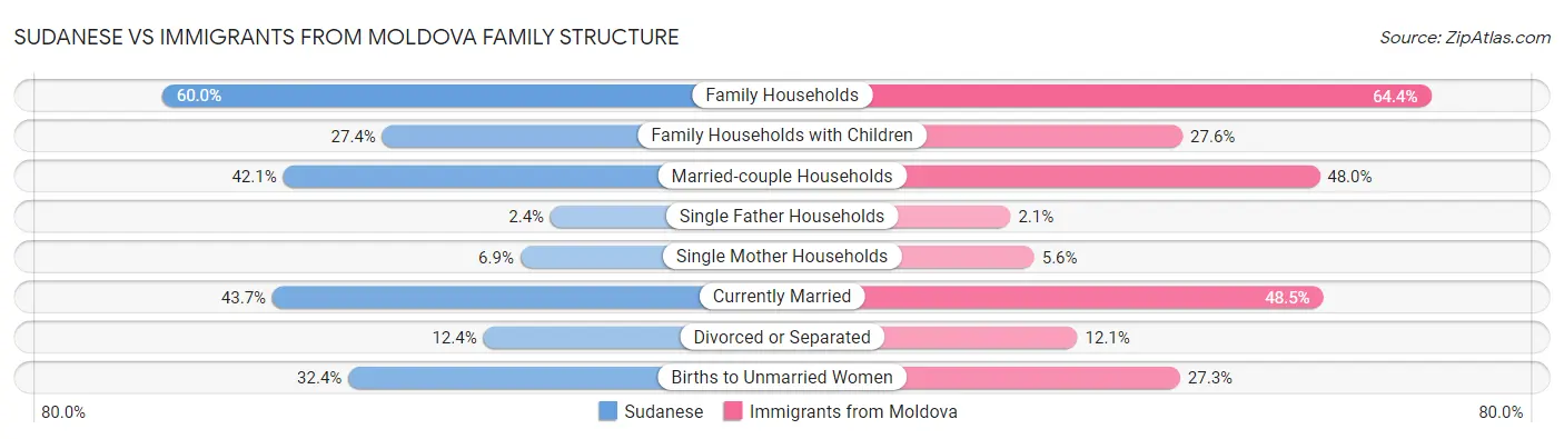 Sudanese vs Immigrants from Moldova Family Structure