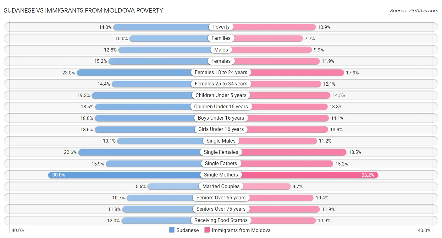 Sudanese vs Immigrants from Moldova Poverty