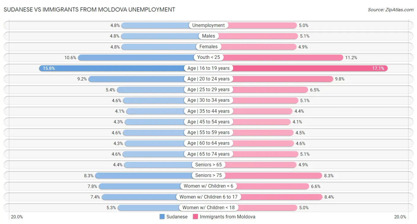 Sudanese vs Immigrants from Moldova Unemployment