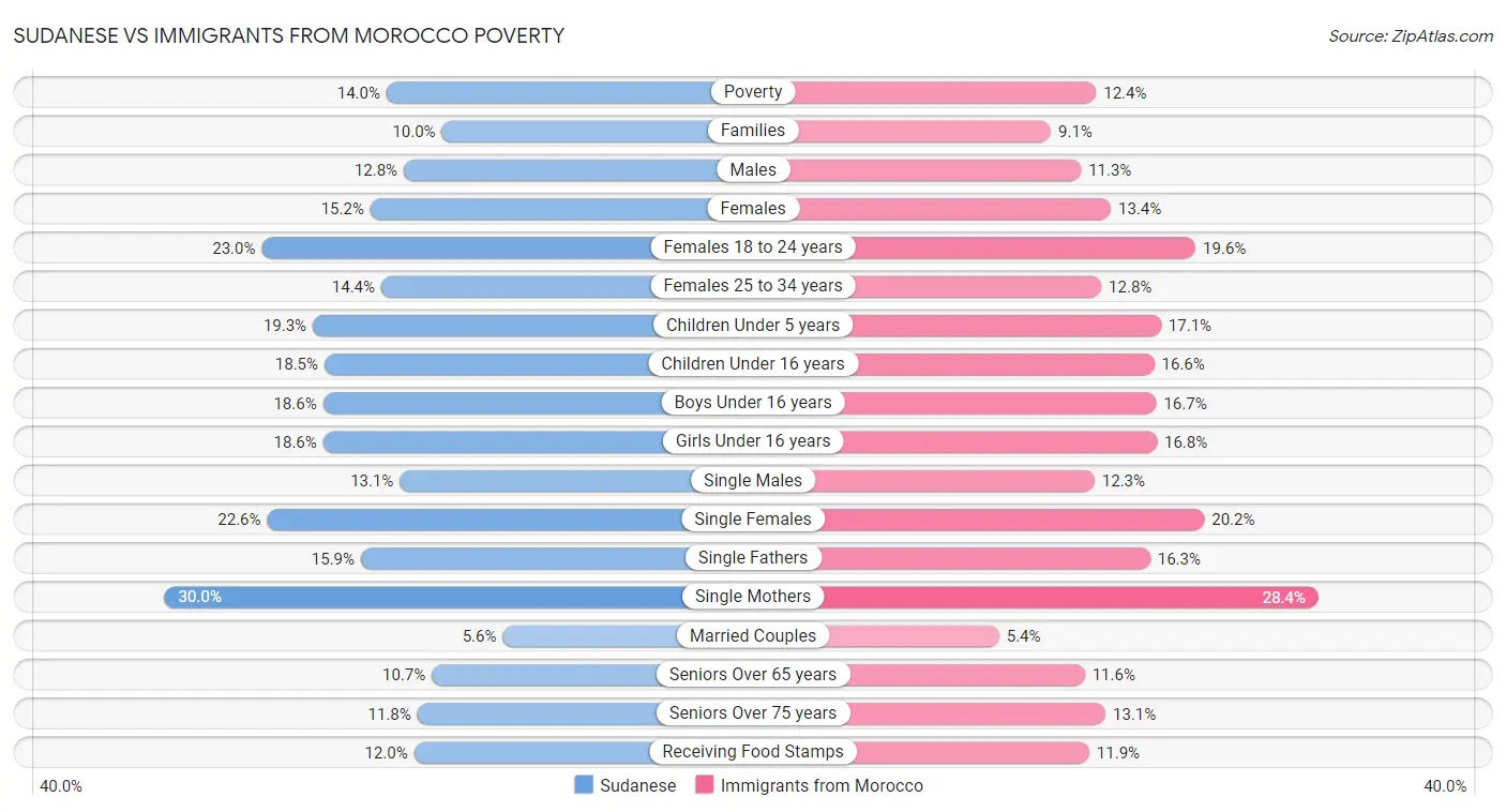 Sudanese vs Immigrants from Morocco Poverty