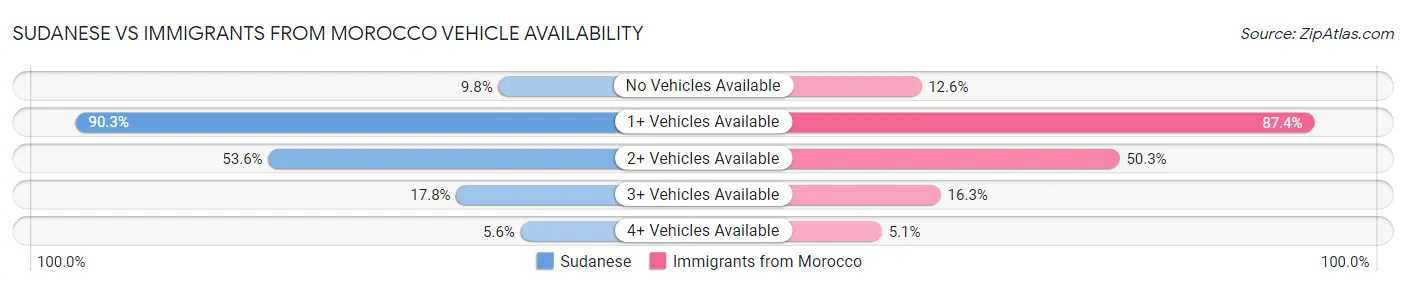 Sudanese vs Immigrants from Morocco Vehicle Availability