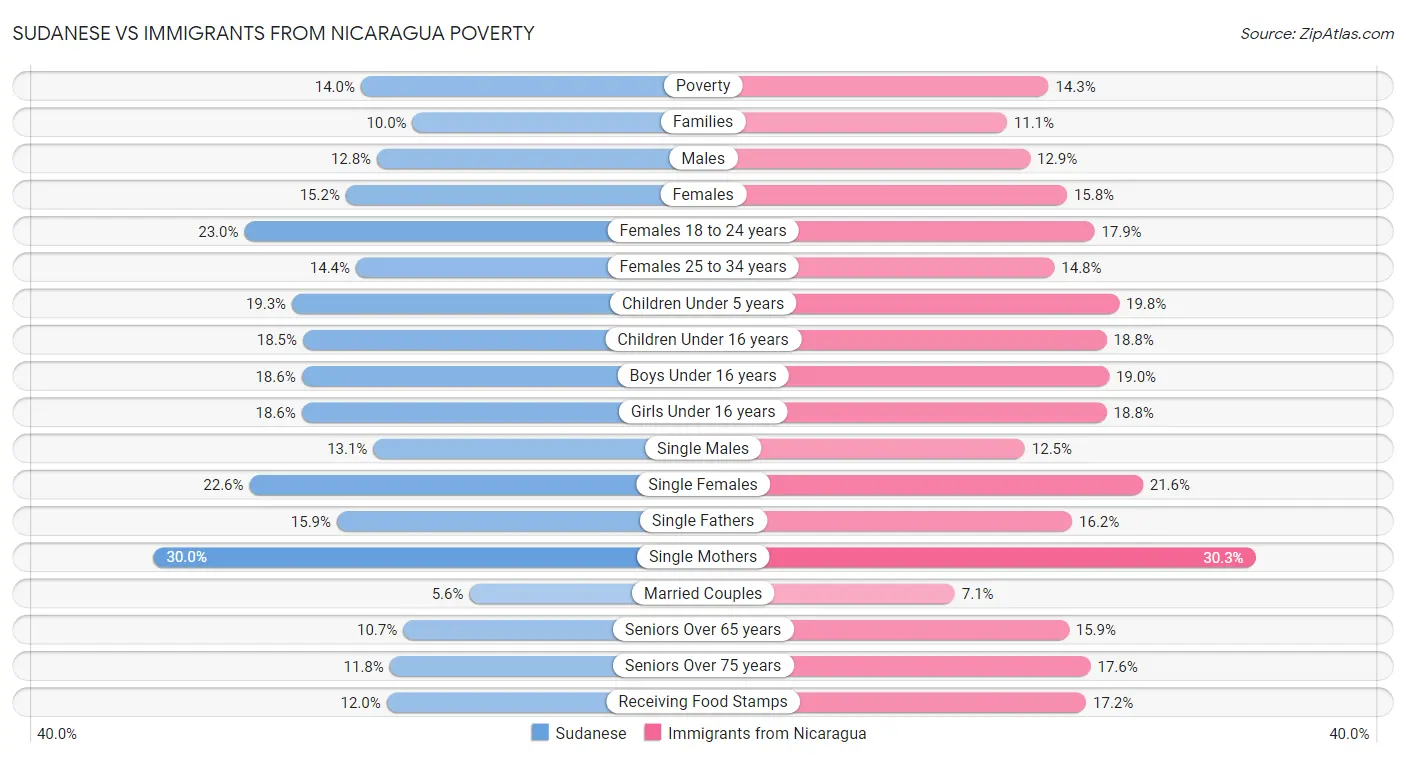 Sudanese vs Immigrants from Nicaragua Poverty