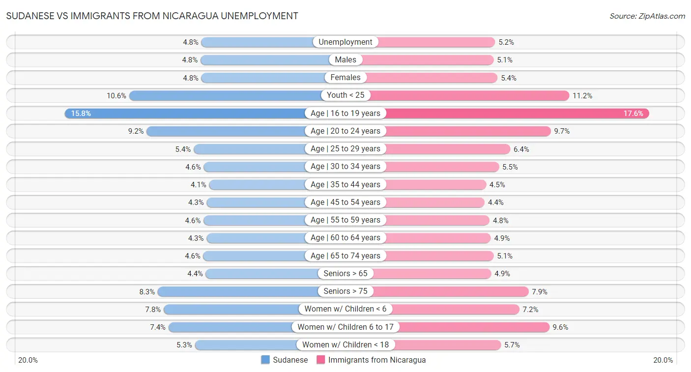 Sudanese vs Immigrants from Nicaragua Unemployment