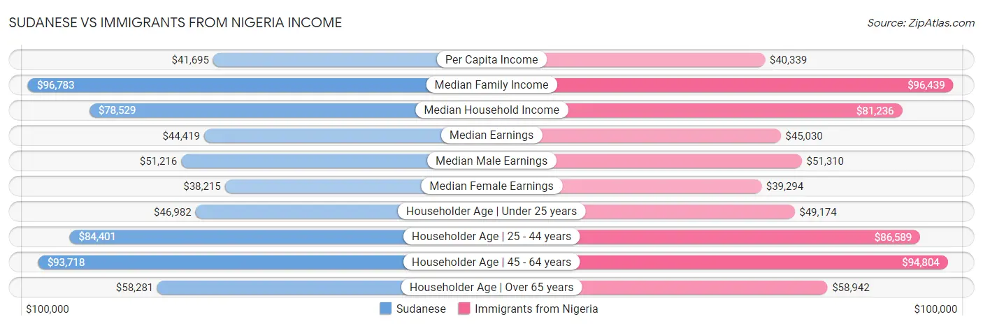 Sudanese vs Immigrants from Nigeria Income