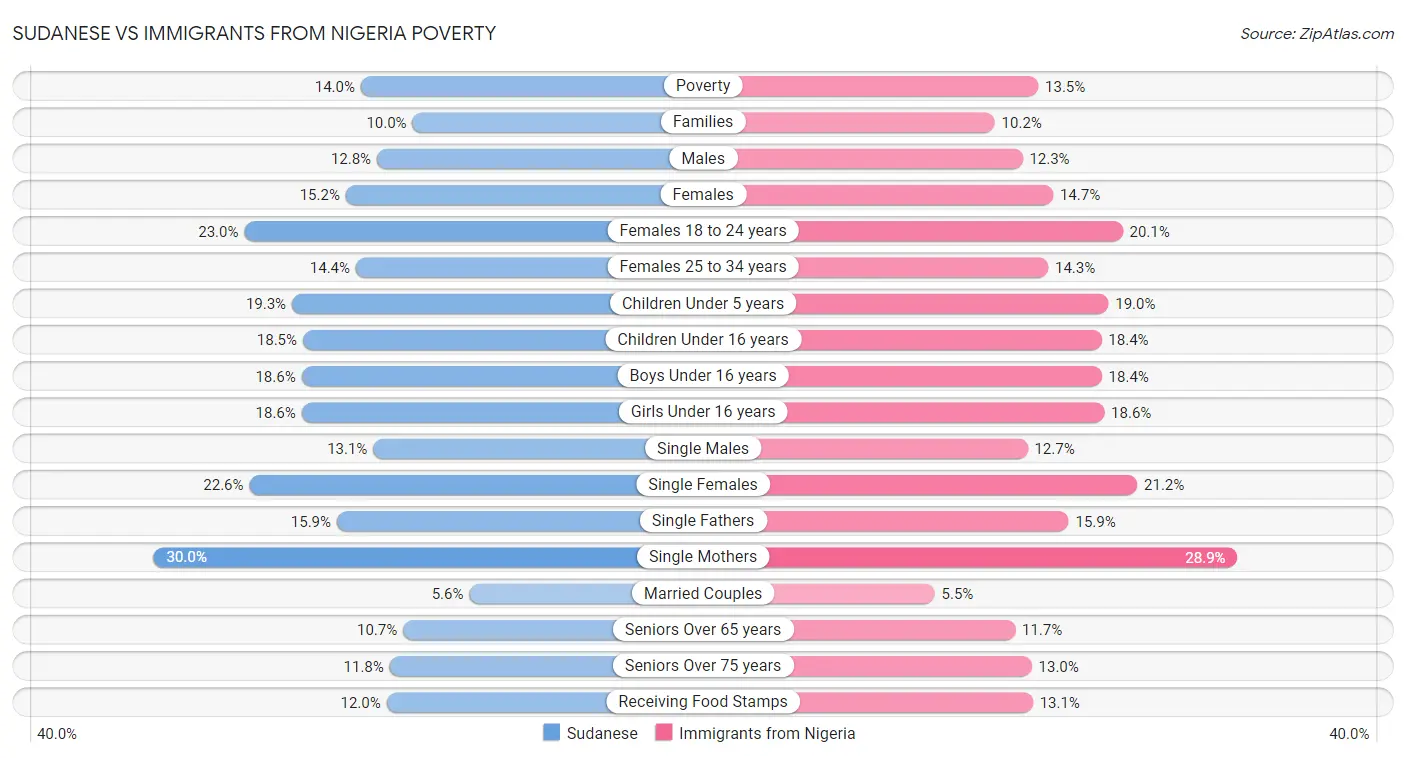 Sudanese vs Immigrants from Nigeria Poverty