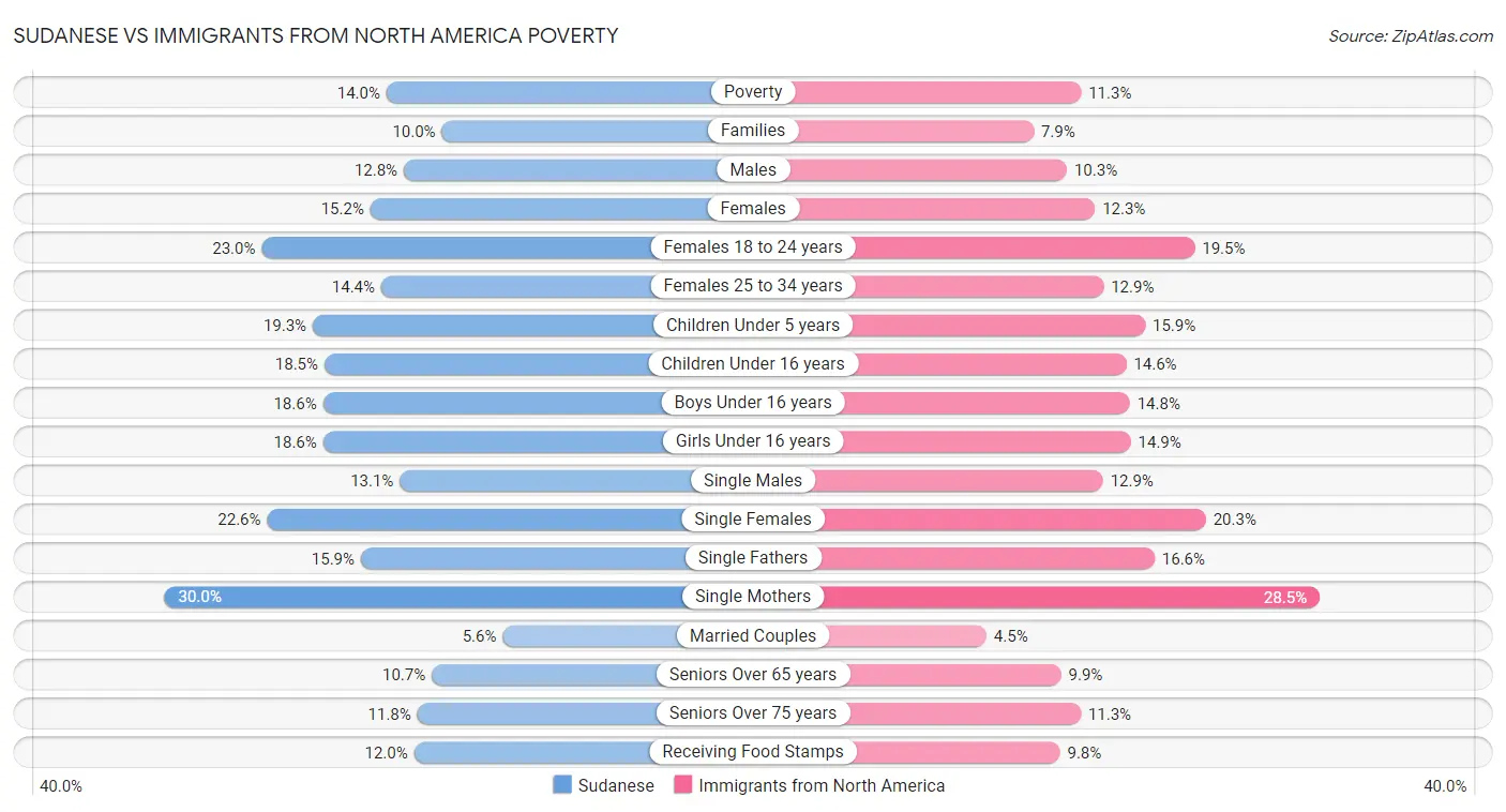 Sudanese vs Immigrants from North America Poverty