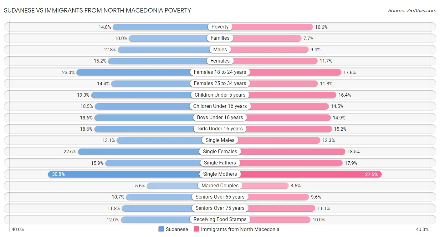 Sudanese vs Immigrants from North Macedonia Poverty