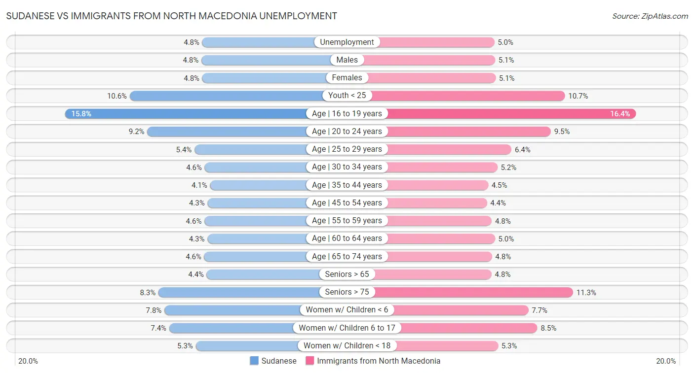 Sudanese vs Immigrants from North Macedonia Unemployment