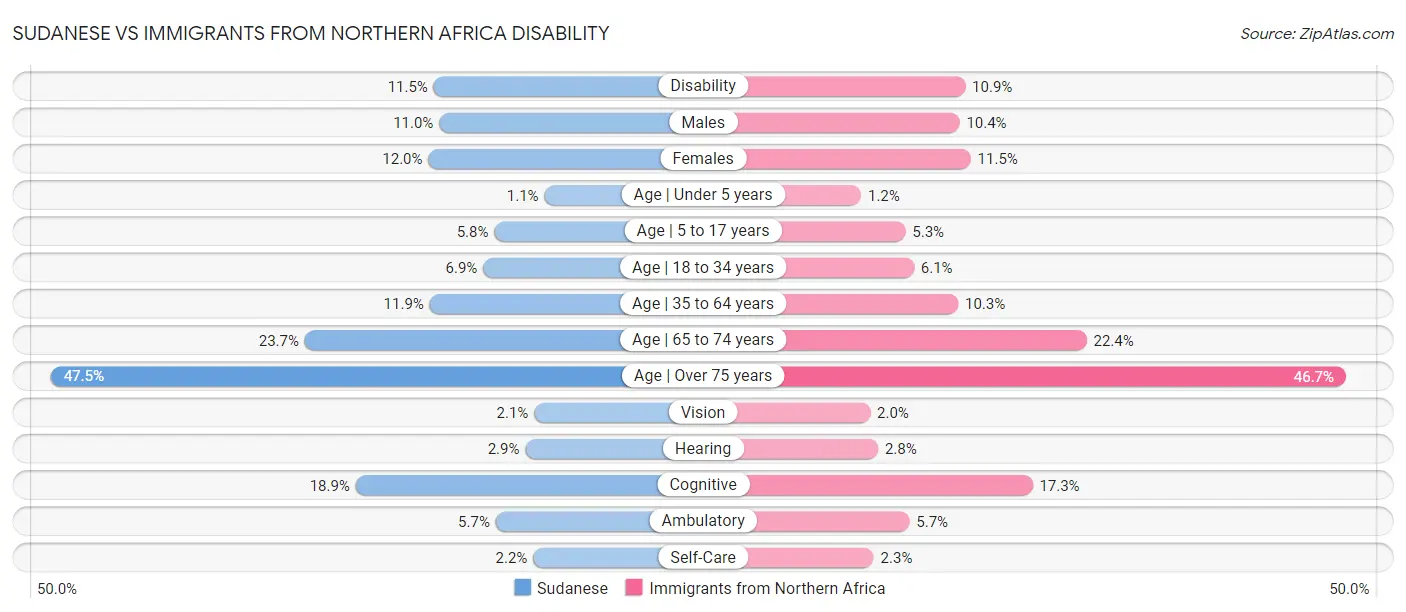 Sudanese vs Immigrants from Northern Africa Disability