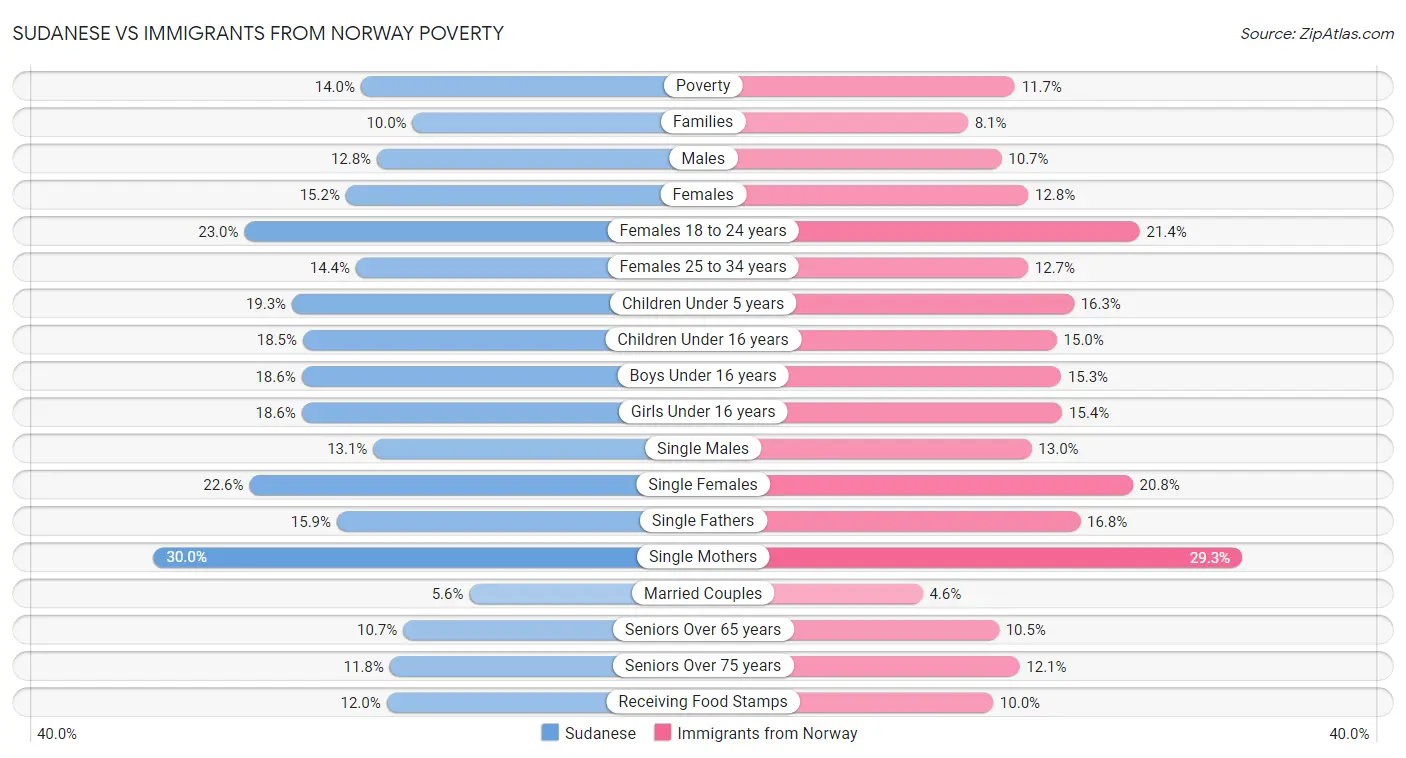 Sudanese vs Immigrants from Norway Poverty