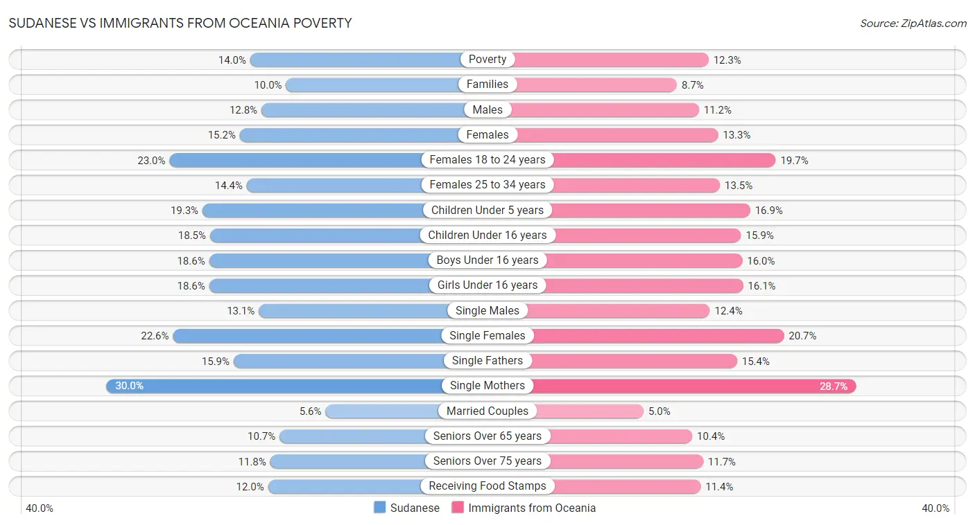 Sudanese vs Immigrants from Oceania Poverty
