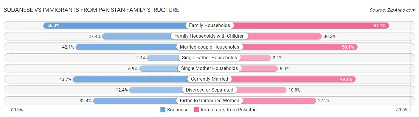 Sudanese vs Immigrants from Pakistan Family Structure