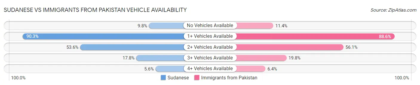 Sudanese vs Immigrants from Pakistan Vehicle Availability