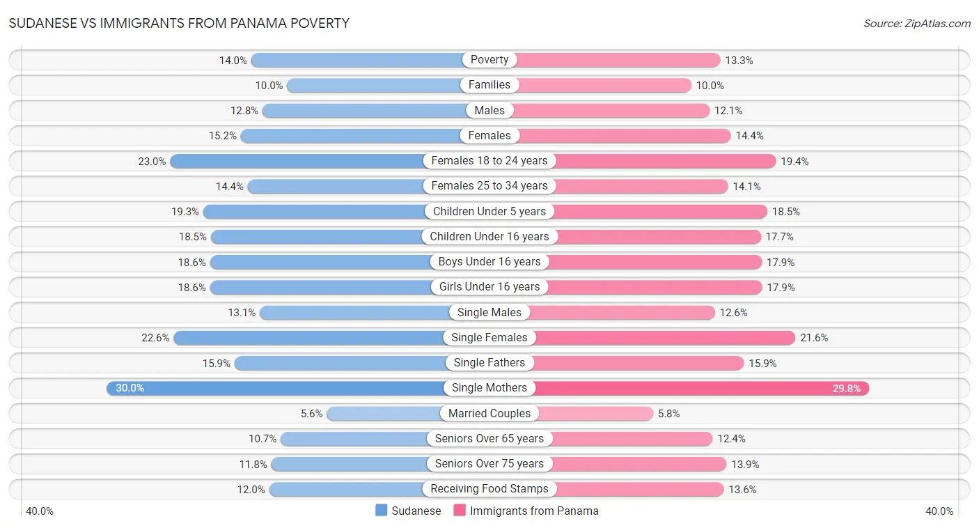 Sudanese vs Immigrants from Panama Poverty