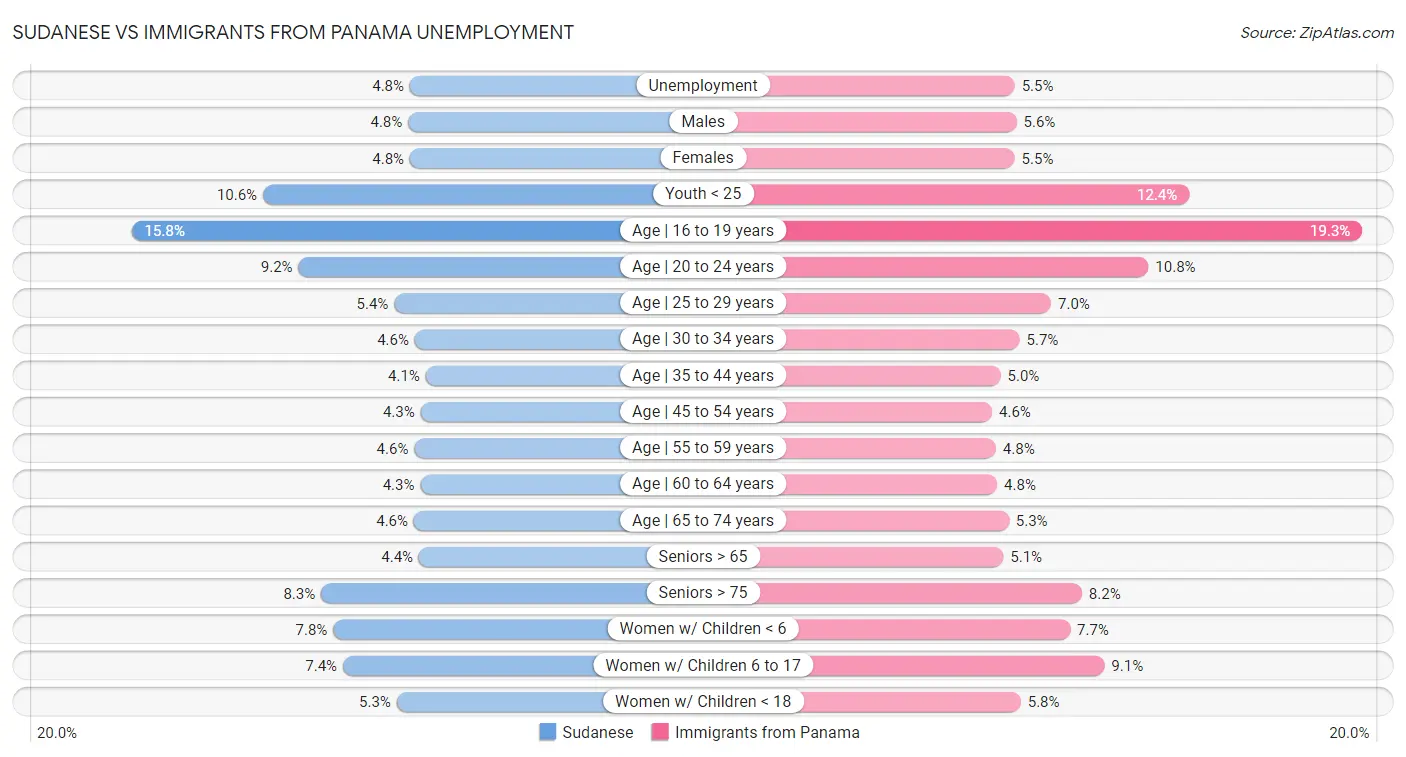 Sudanese vs Immigrants from Panama Unemployment