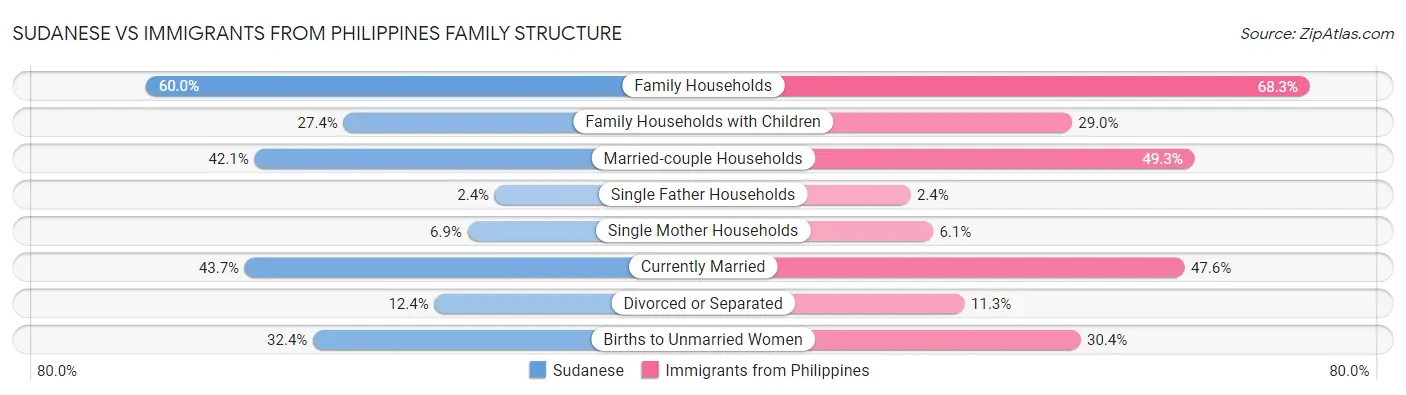 Sudanese vs Immigrants from Philippines Family Structure