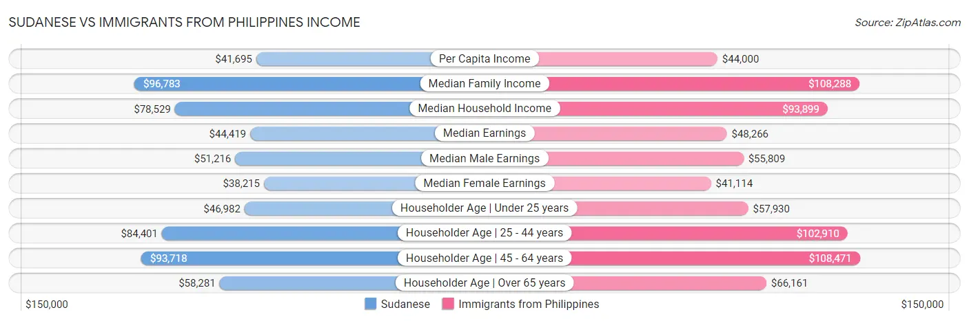 Sudanese vs Immigrants from Philippines Income