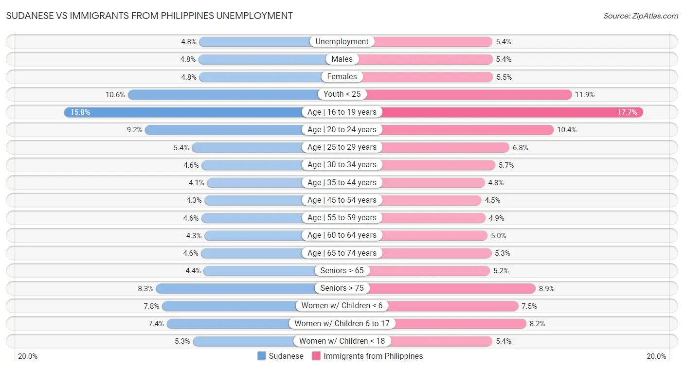 Sudanese vs Immigrants from Philippines Unemployment