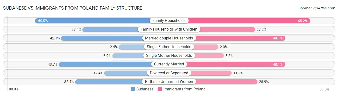 Sudanese vs Immigrants from Poland Family Structure