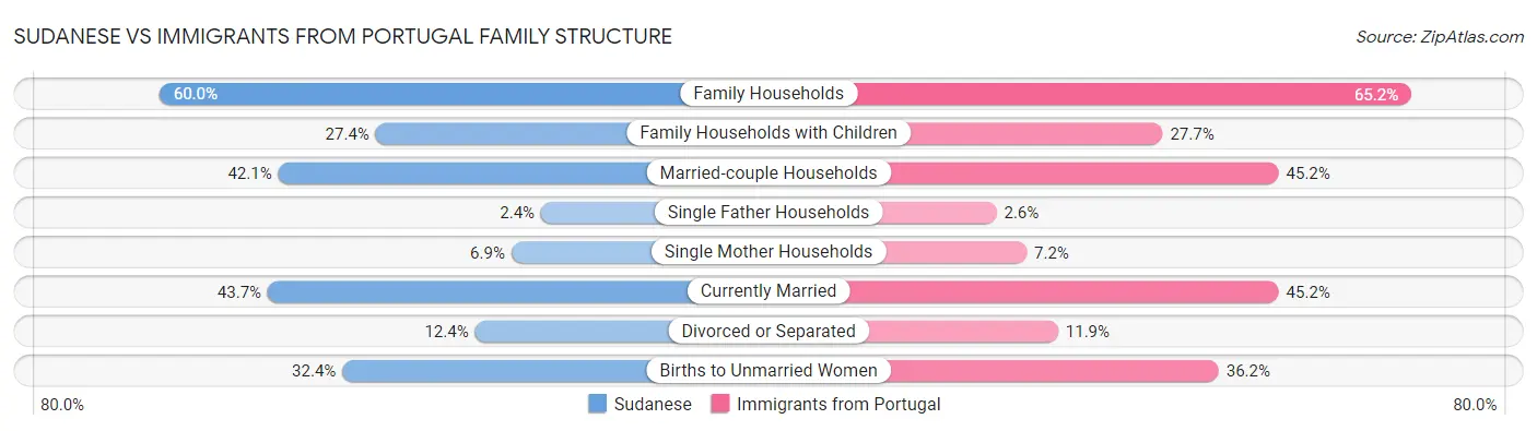 Sudanese vs Immigrants from Portugal Family Structure