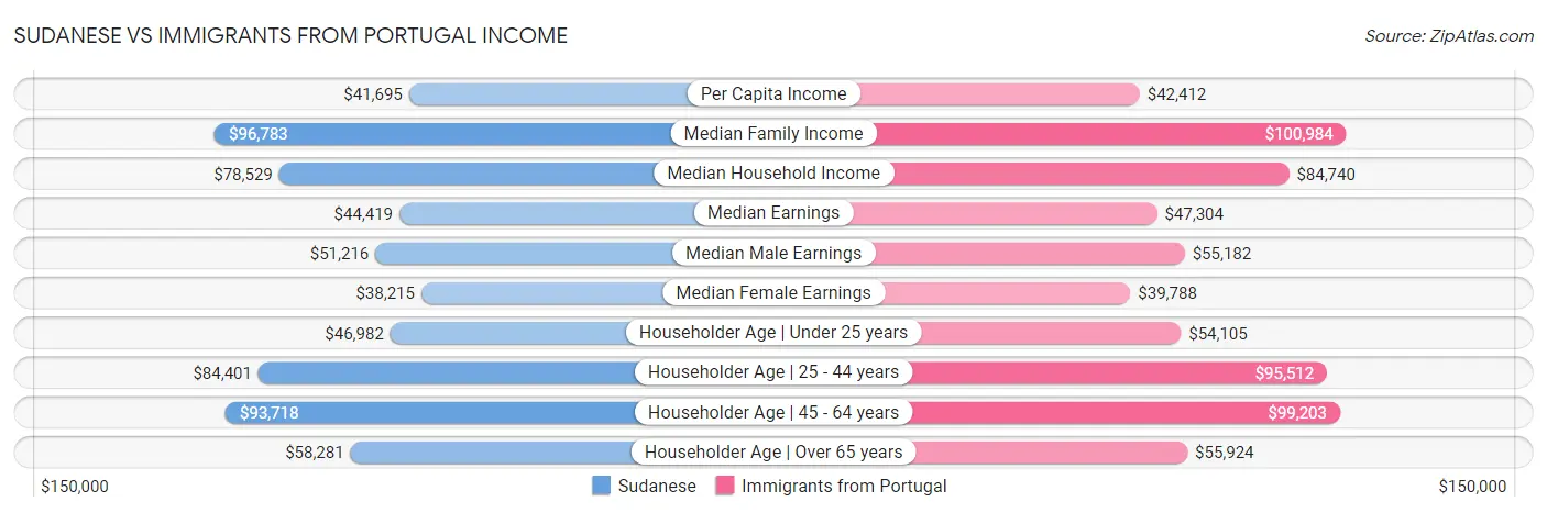 Sudanese vs Immigrants from Portugal Income