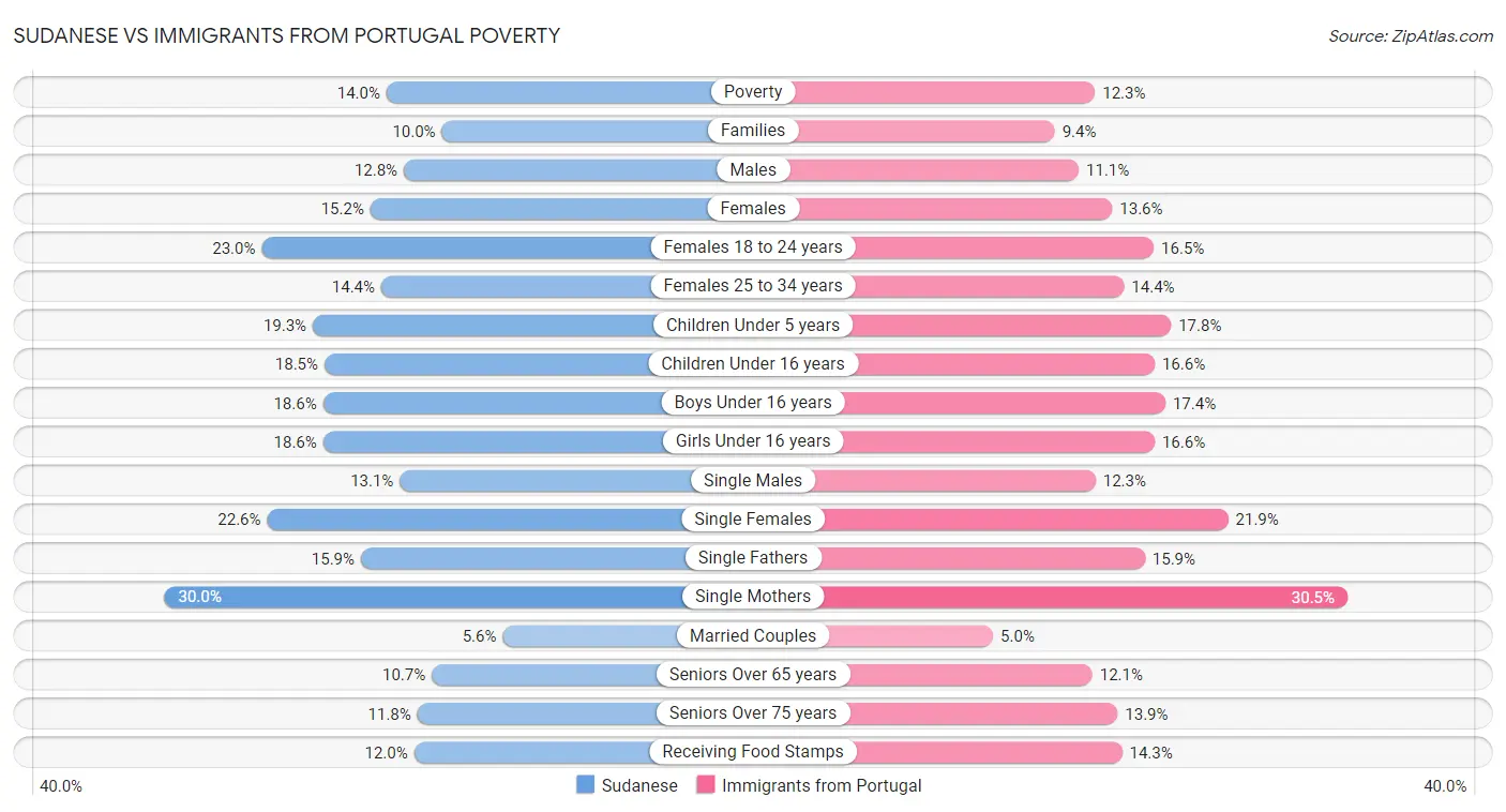 Sudanese vs Immigrants from Portugal Poverty