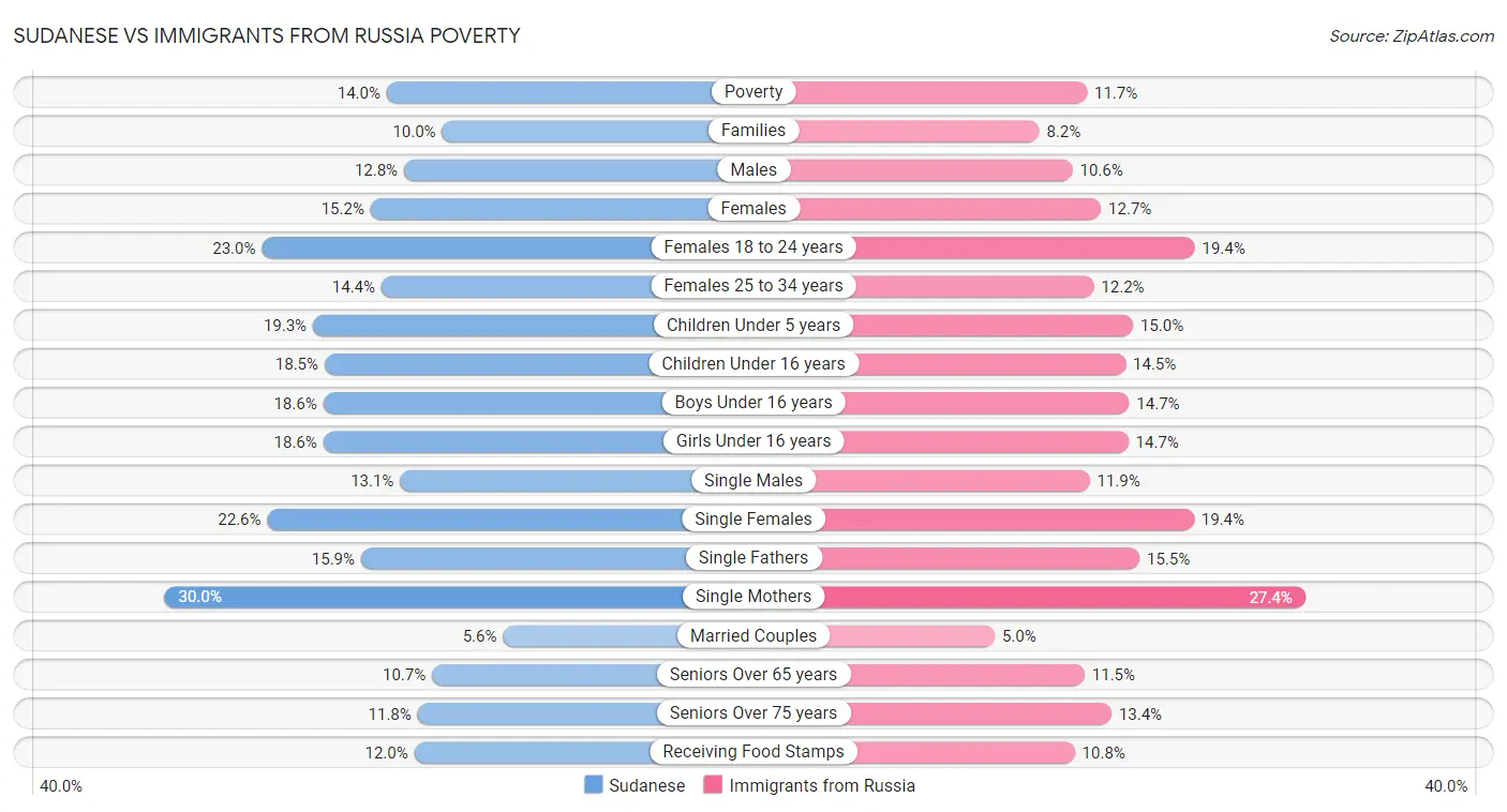 Sudanese vs Immigrants from Russia Poverty
