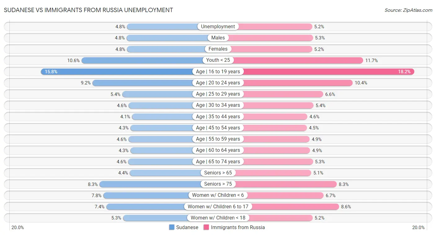 Sudanese vs Immigrants from Russia Unemployment
