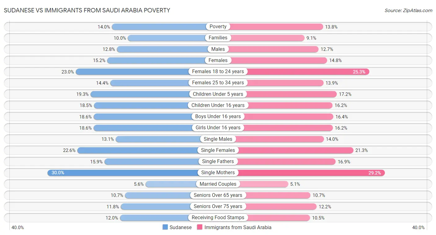Sudanese vs Immigrants from Saudi Arabia Poverty