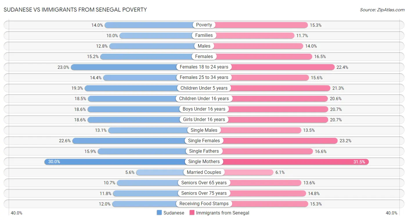 Sudanese vs Immigrants from Senegal Poverty