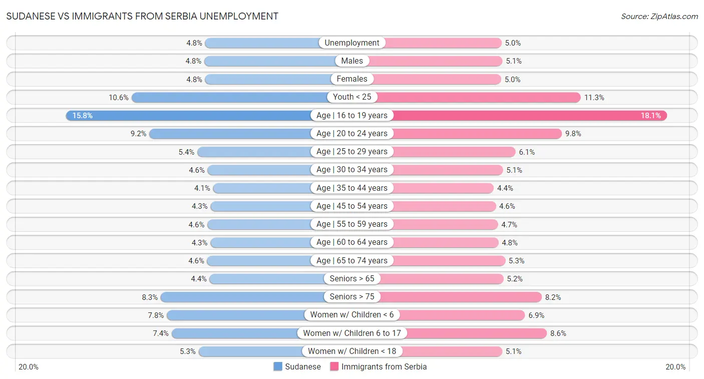 Sudanese vs Immigrants from Serbia Unemployment