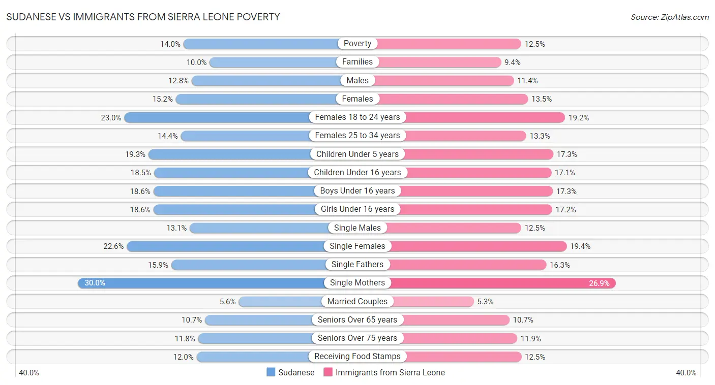 Sudanese vs Immigrants from Sierra Leone Poverty
