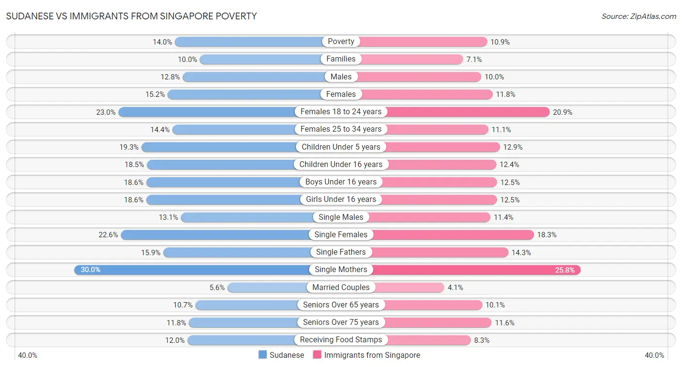 Sudanese vs Immigrants from Singapore Poverty