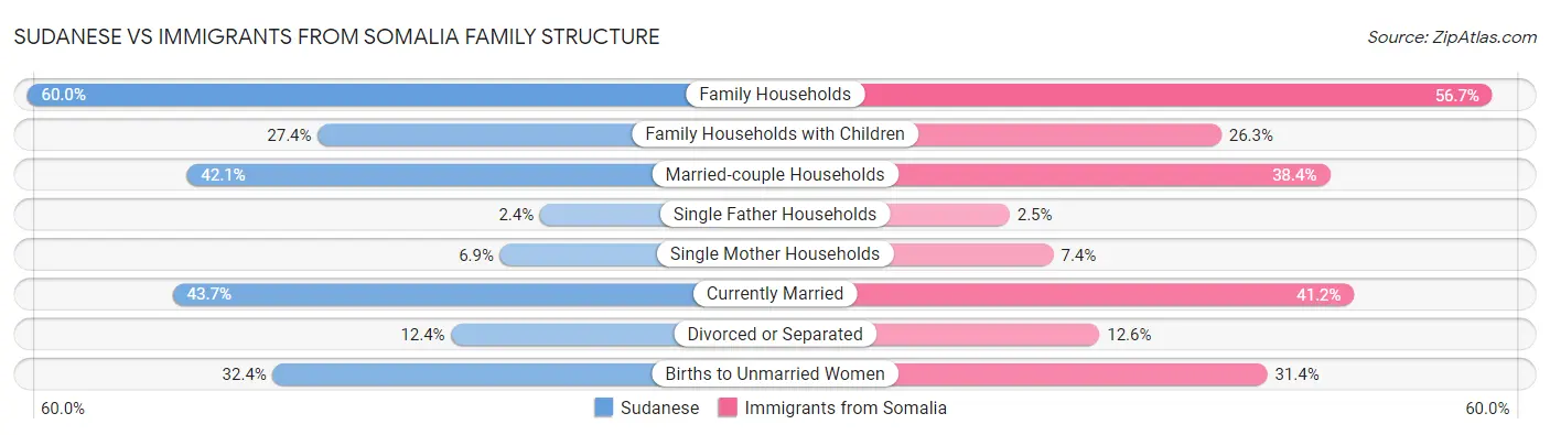 Sudanese vs Immigrants from Somalia Family Structure