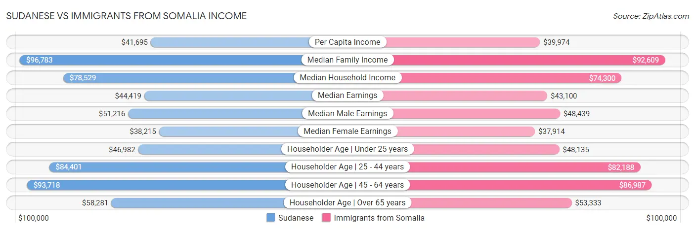 Sudanese vs Immigrants from Somalia Income
