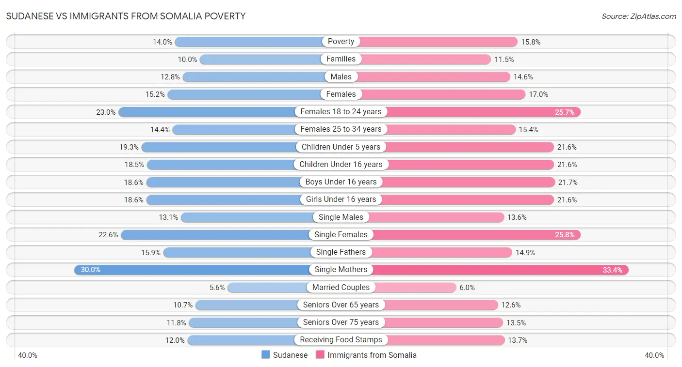 Sudanese vs Immigrants from Somalia Poverty