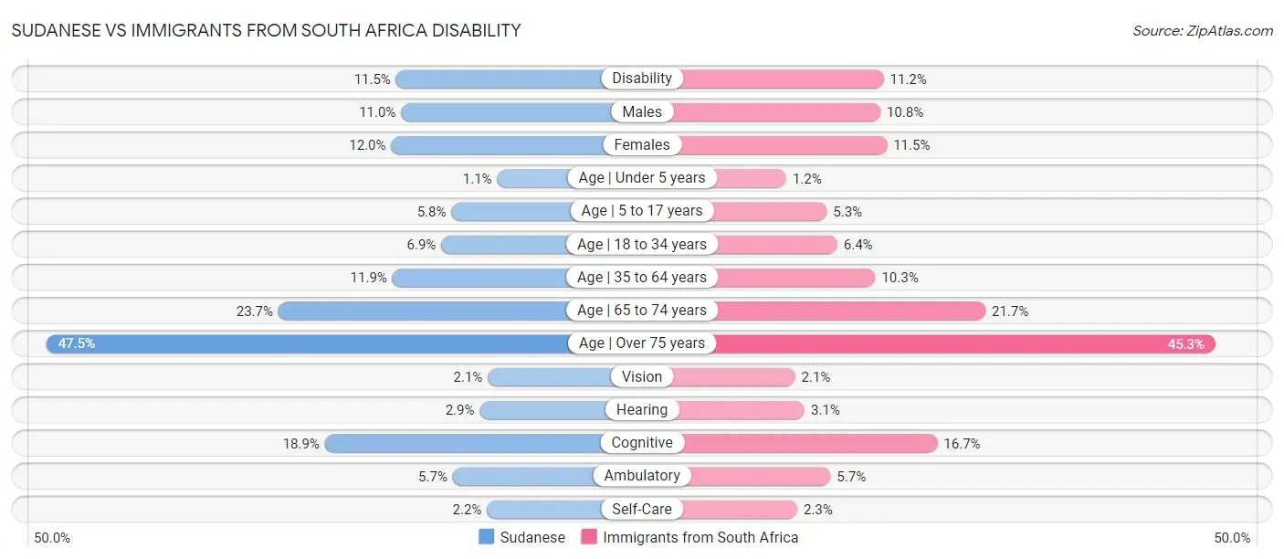 Sudanese vs Immigrants from South Africa Disability
