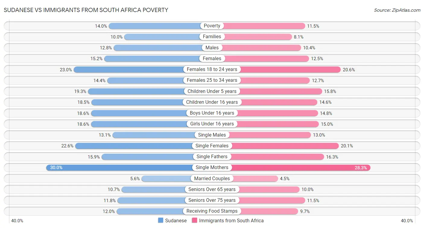 Sudanese vs Immigrants from South Africa Poverty