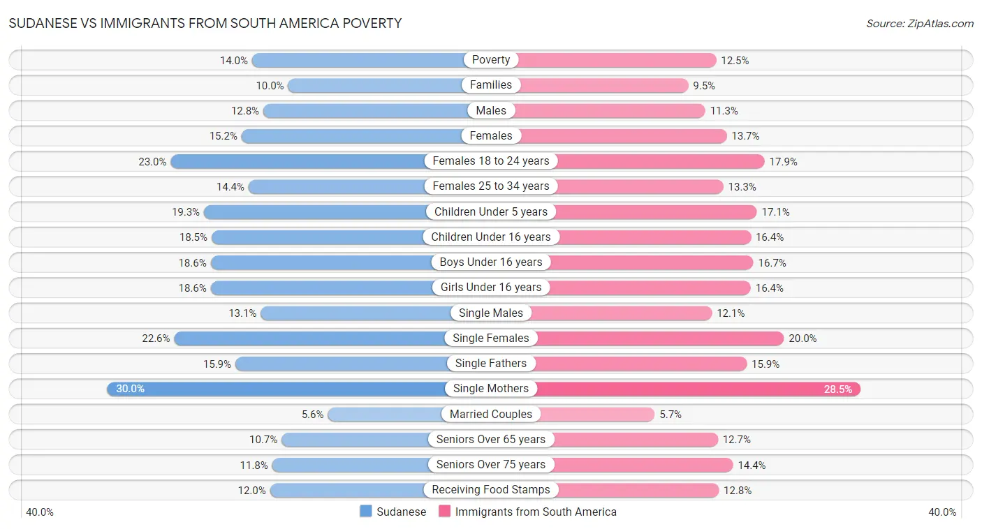 Sudanese vs Immigrants from South America Poverty