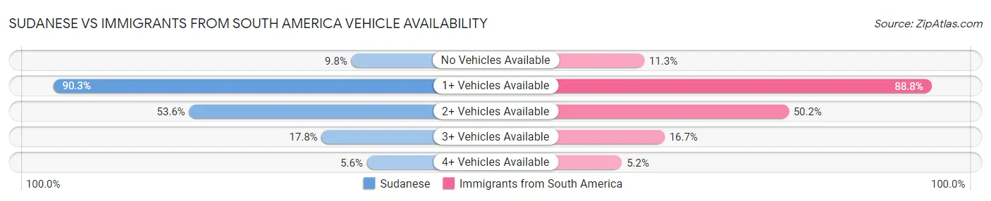 Sudanese vs Immigrants from South America Vehicle Availability