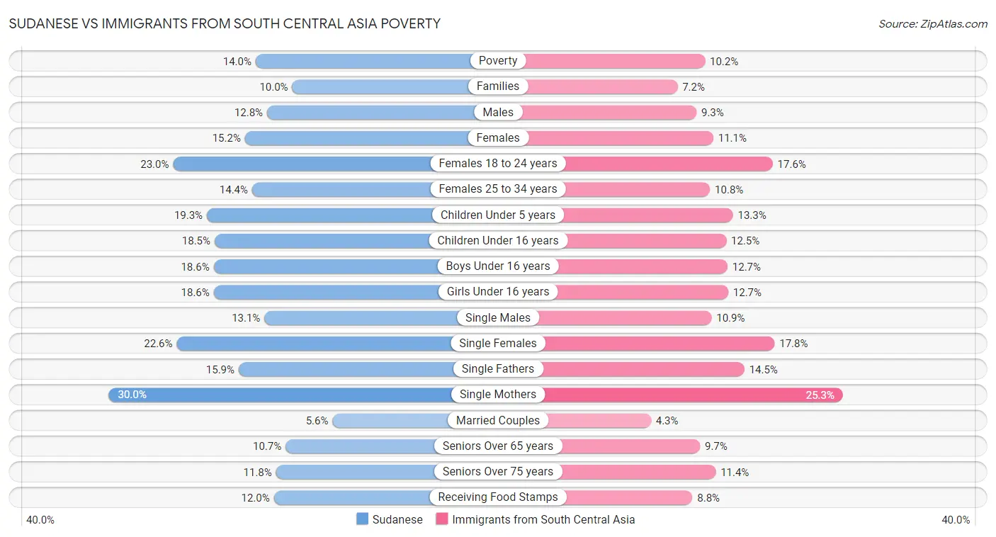 Sudanese vs Immigrants from South Central Asia Poverty