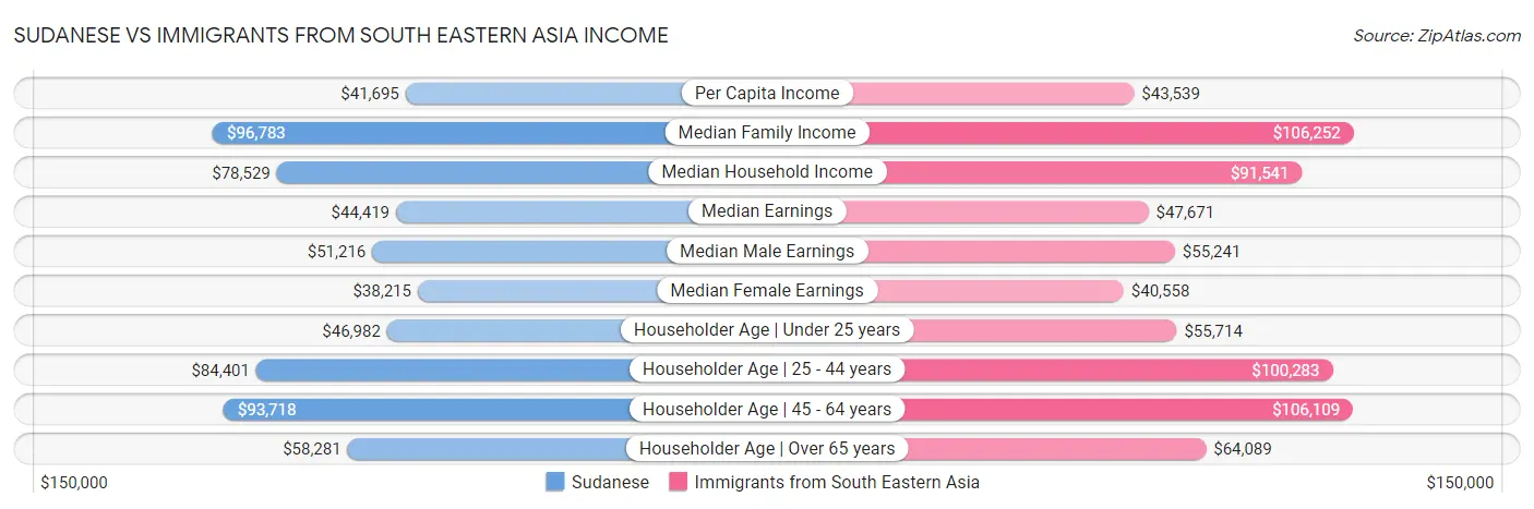 Sudanese vs Immigrants from South Eastern Asia Income