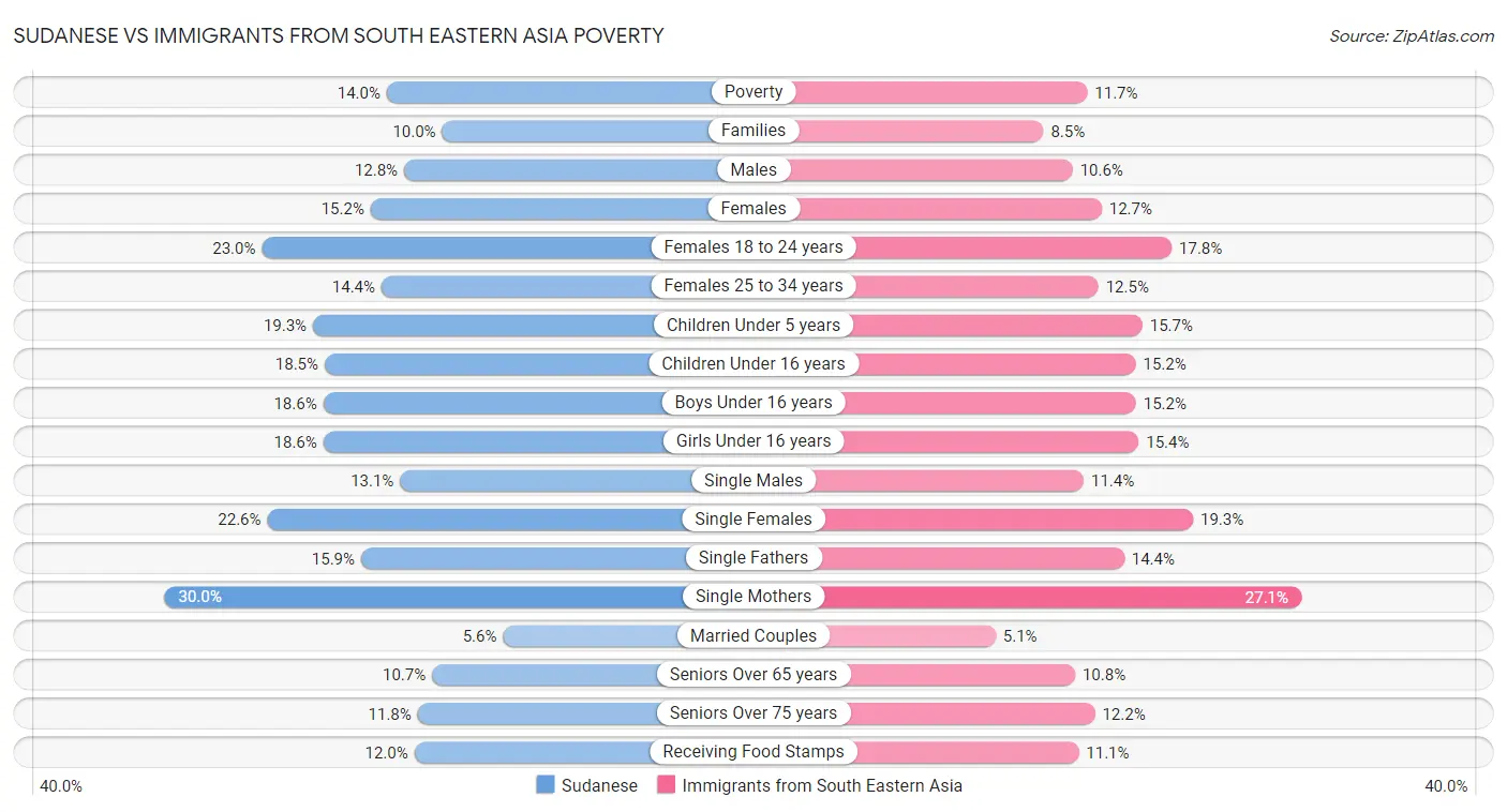 Sudanese vs Immigrants from South Eastern Asia Poverty