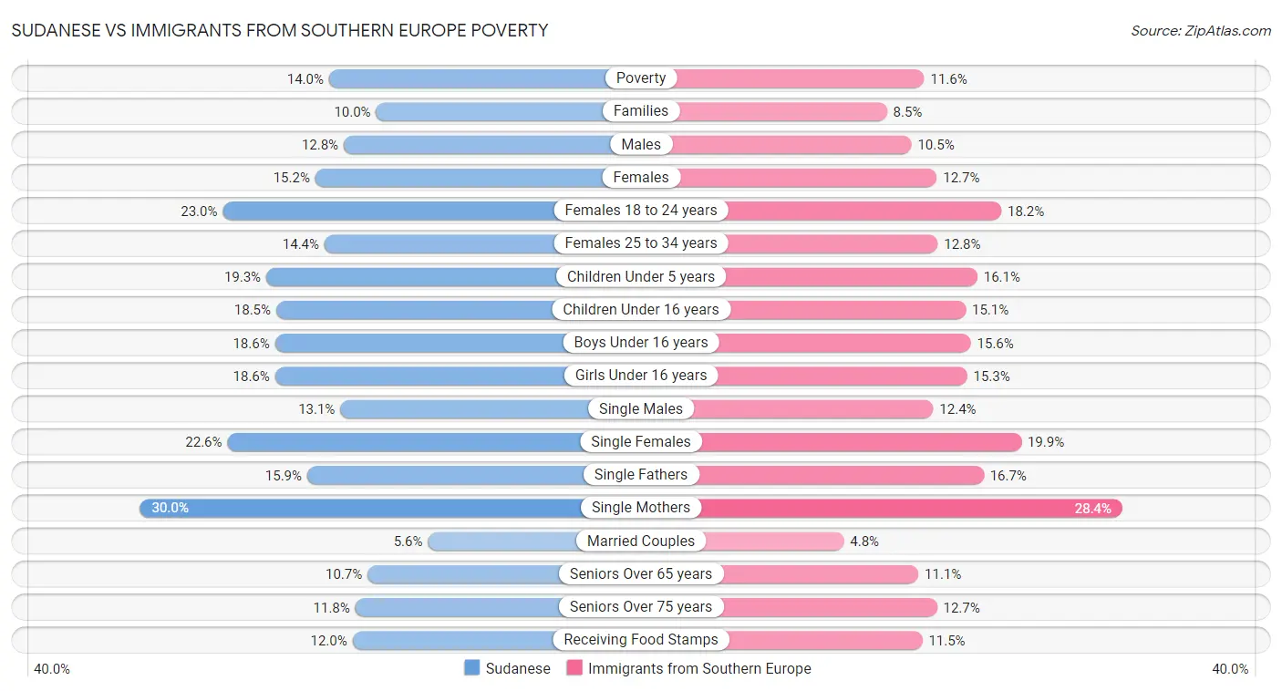 Sudanese vs Immigrants from Southern Europe Poverty