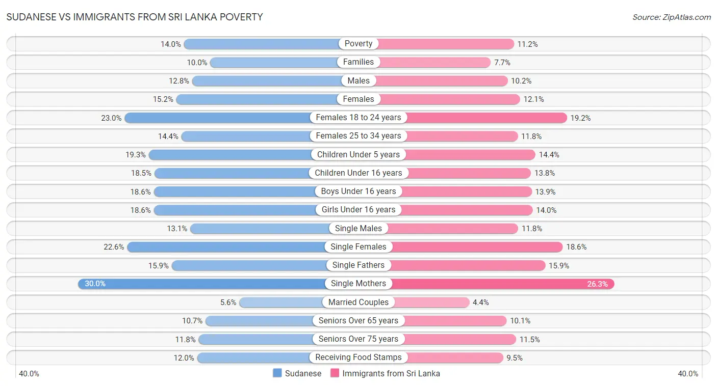 Sudanese vs Immigrants from Sri Lanka Poverty
