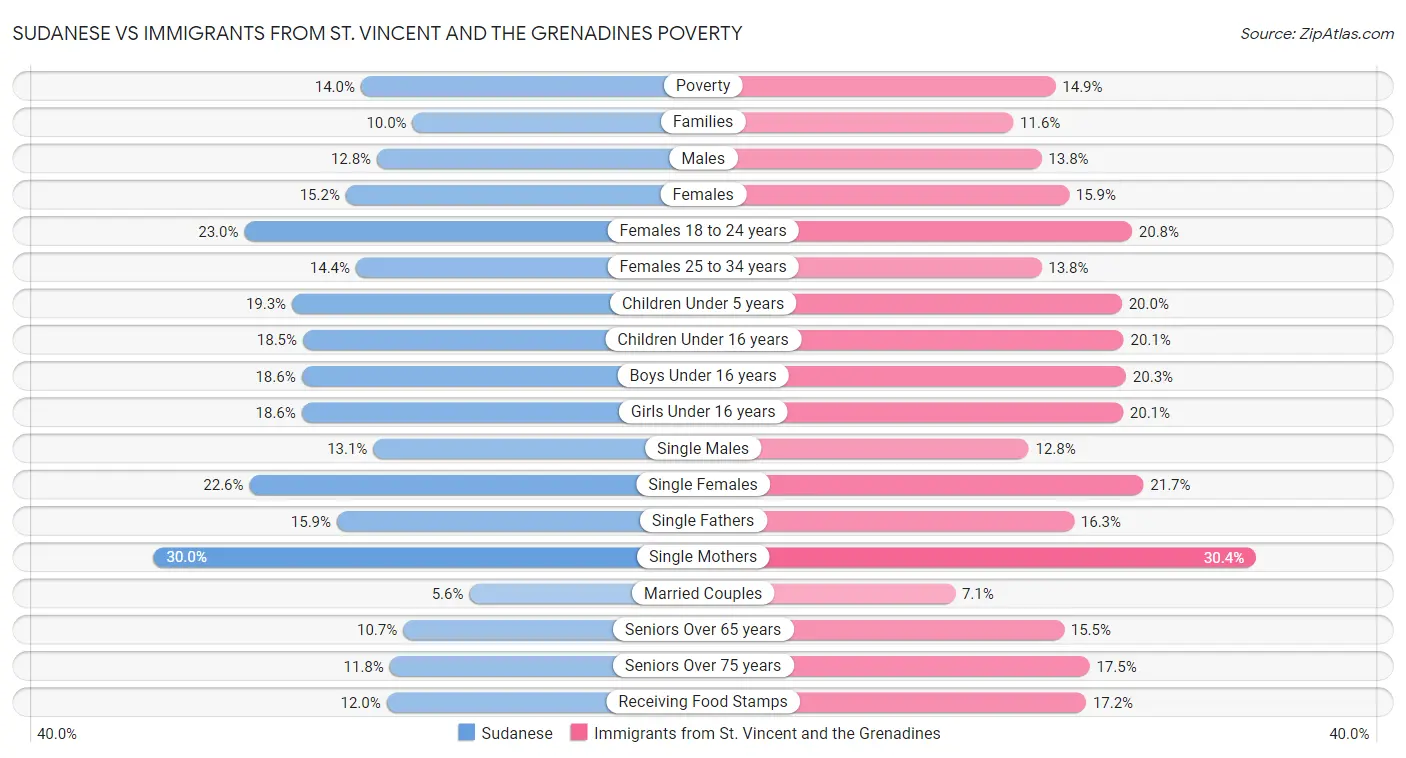 Sudanese vs Immigrants from St. Vincent and the Grenadines Poverty