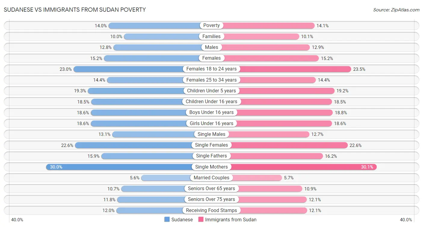 Sudanese vs Immigrants from Sudan Poverty