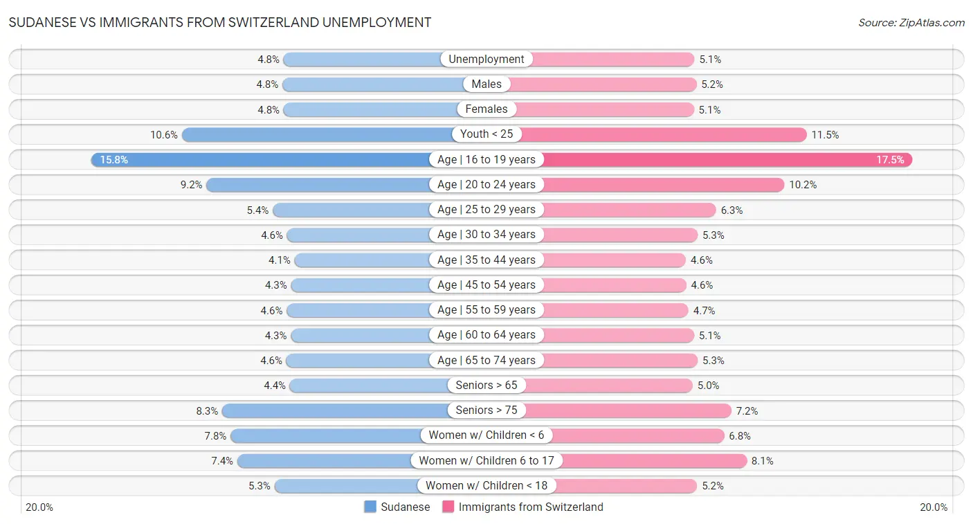 Sudanese vs Immigrants from Switzerland Unemployment