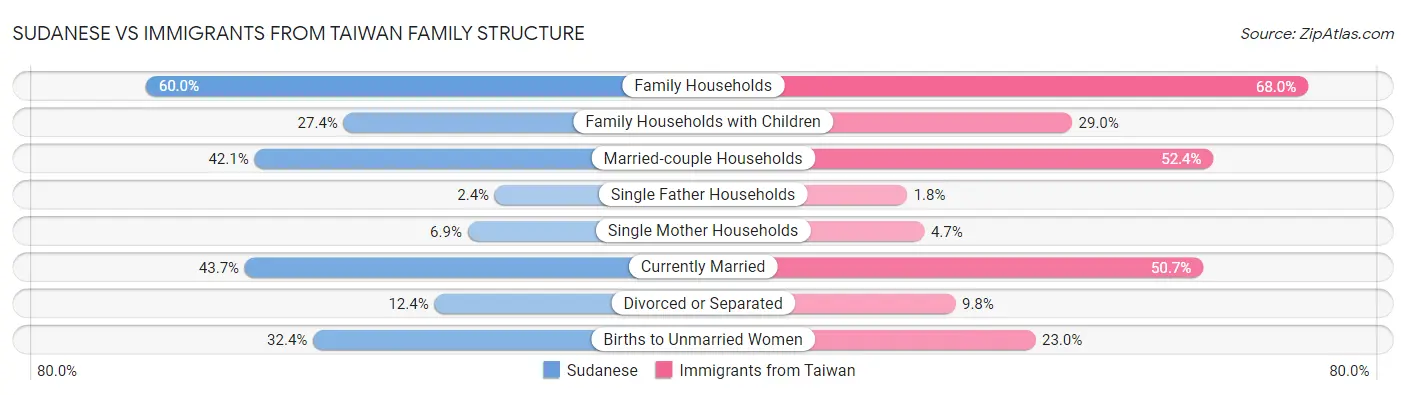 Sudanese vs Immigrants from Taiwan Family Structure